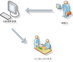 涉稅表單填寫(xiě)“一鍵通”系統(tǒng)